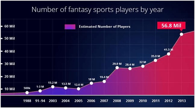 Numbers of fantasy football players over time